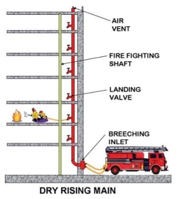 Dry Riser and Wet Riser Systems Explained .